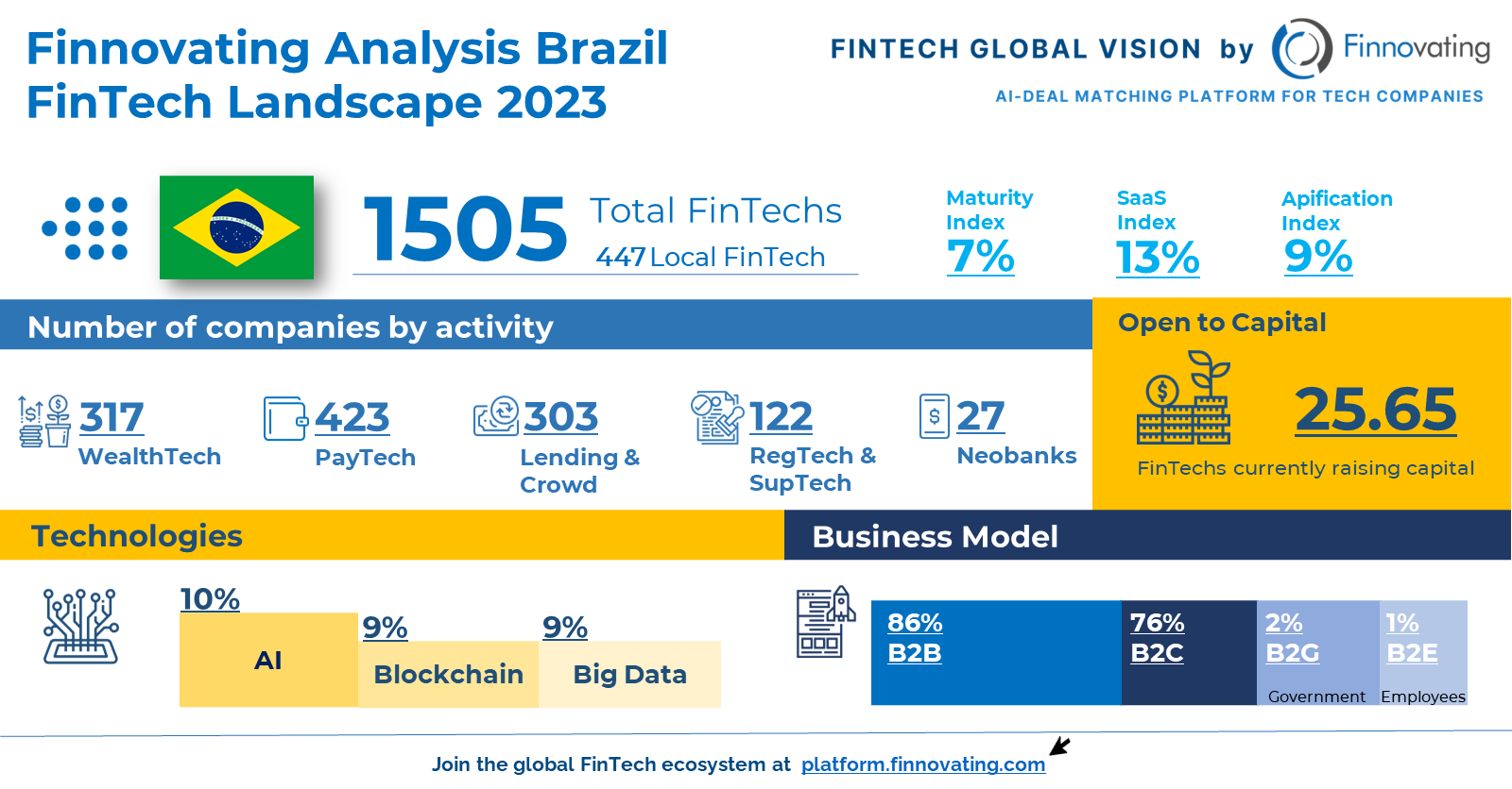 Sector FinTech Brazil