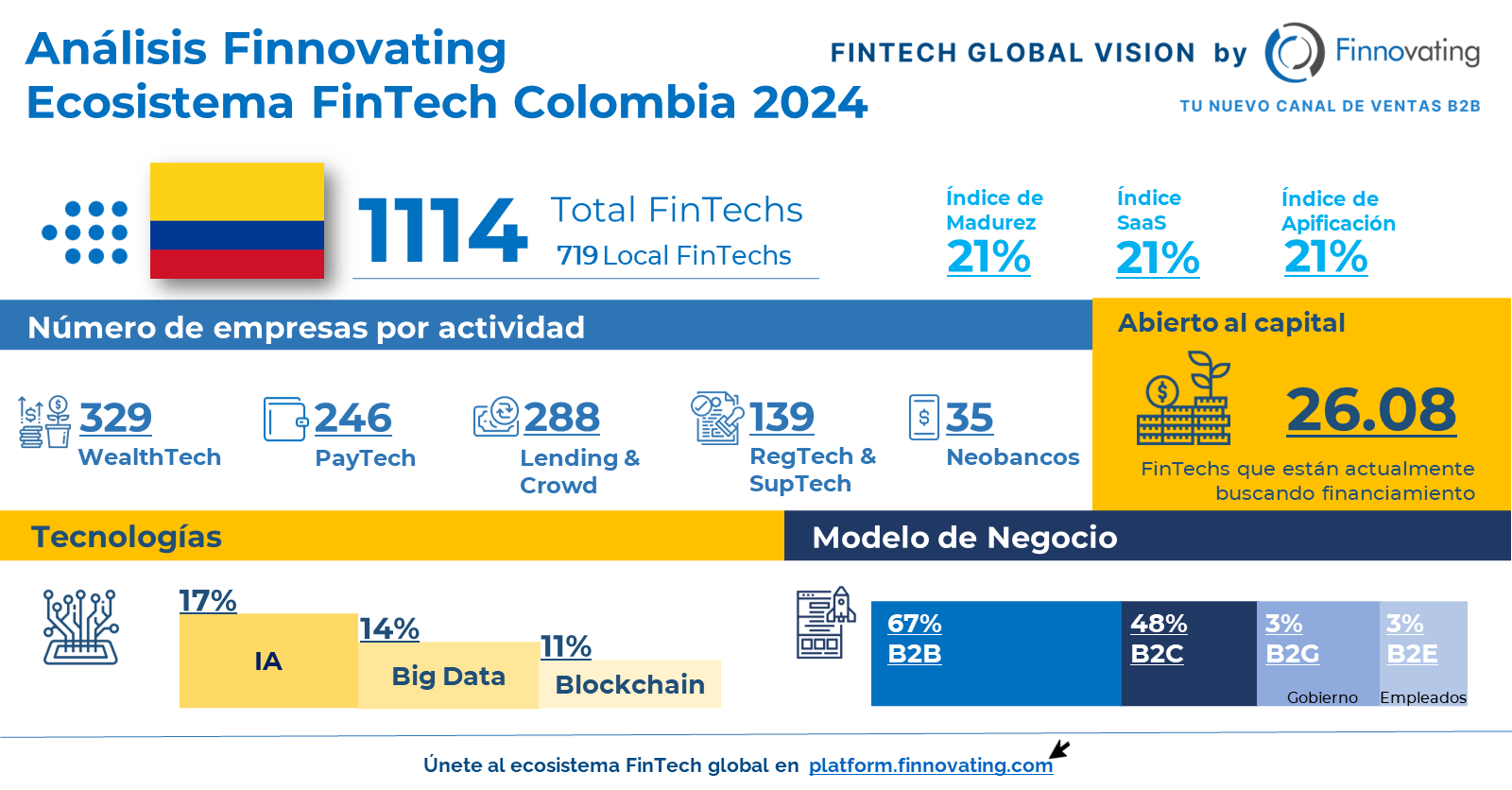 Ecosistema FinTech de Colombia 2023 en la plataforma Finnovating